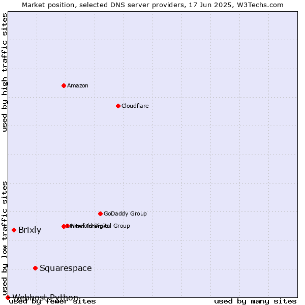 Market position of Squarespace vs. Brixly vs. Webhost Python