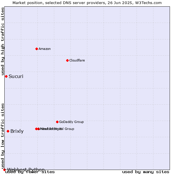 Market position of Brixly vs. Sucuri vs. Webhost Python