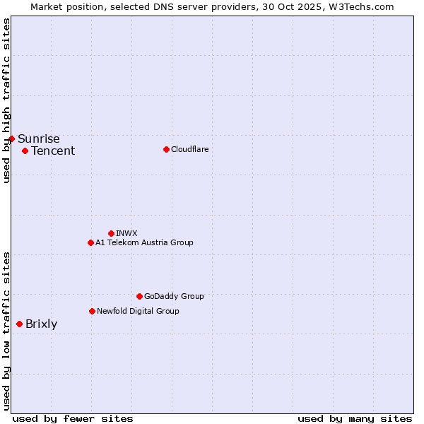 Market position of Tencent vs. Brixly vs. Sunrise