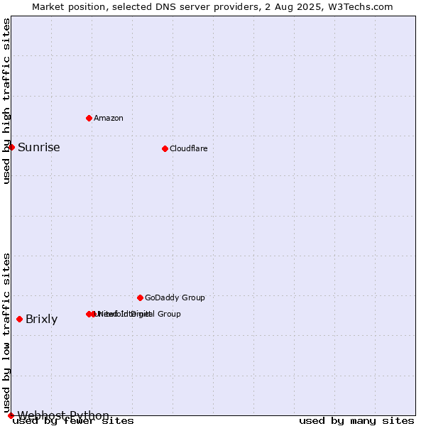 Market position of Brixly vs. Sunrise vs. Webhost Python