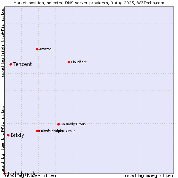 Market position of Tencent vs. Brixly vs. Tárhelypark
