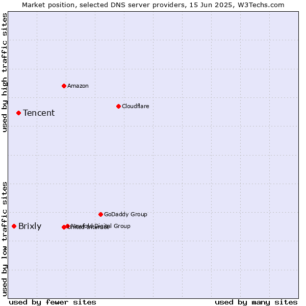 Market position of Tencent vs. Brixly