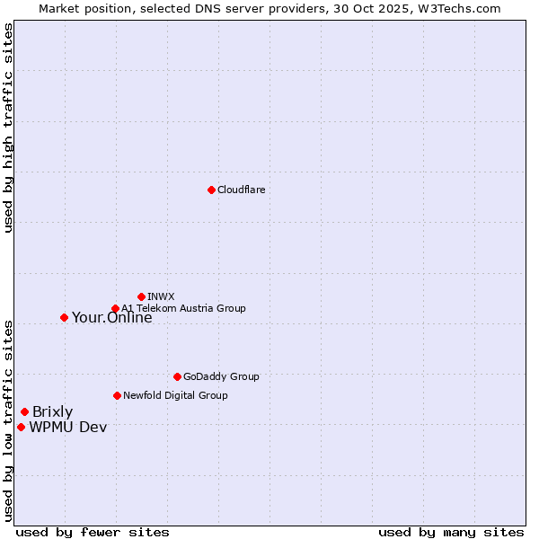 Market position of Your.Online vs. Brixly vs. WPMU Dev