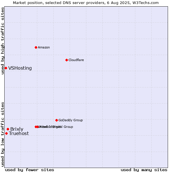 Market position of Brixly vs. Truehost vs. VSHosting