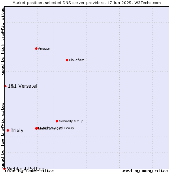 Market position of Brixly vs. 1&1 Versatel vs. Webhost Python