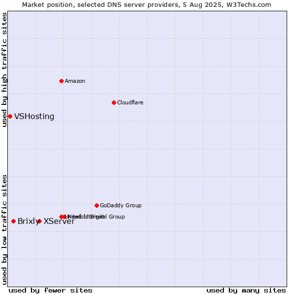 Market position of XServer vs. Brixly vs. VSHosting