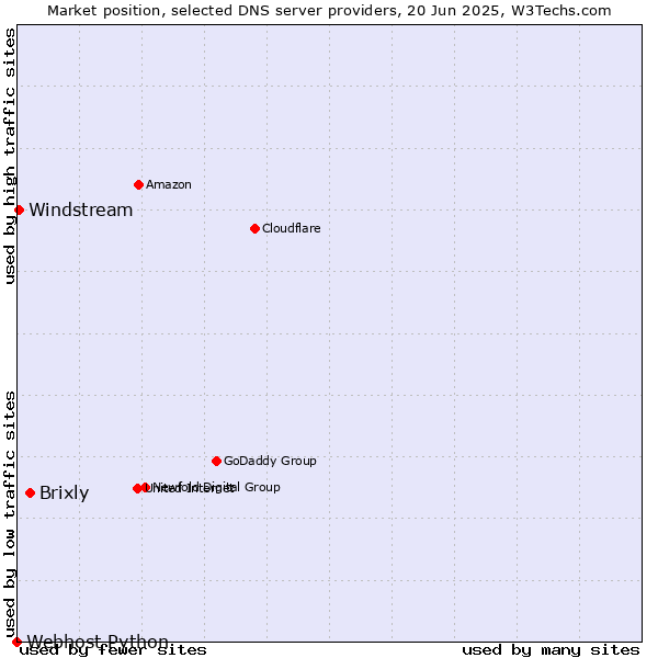 Market position of Brixly vs. Windstream vs. Webhost Python