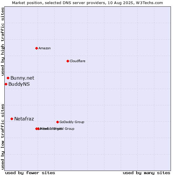 Market position of Netafraz vs. Bunny.net vs. BuddyNS