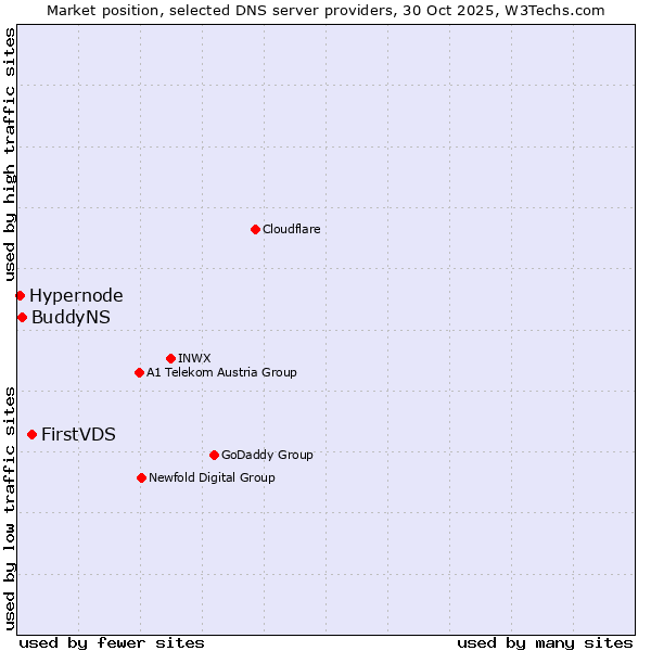 Market position of FirstVDS vs. BuddyNS vs. Hypernode