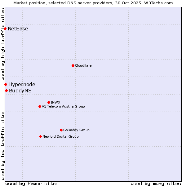 Market position of BuddyNS vs. Hypernode vs. NetEase