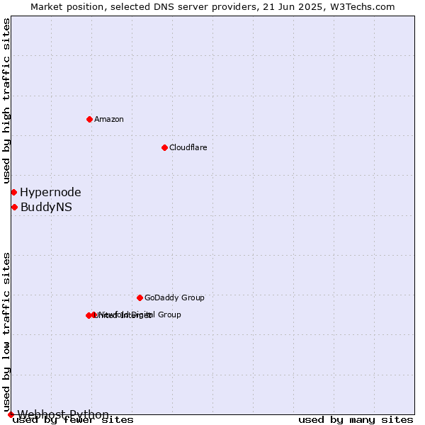 Market position of BuddyNS vs. Hypernode vs. Webhost Python