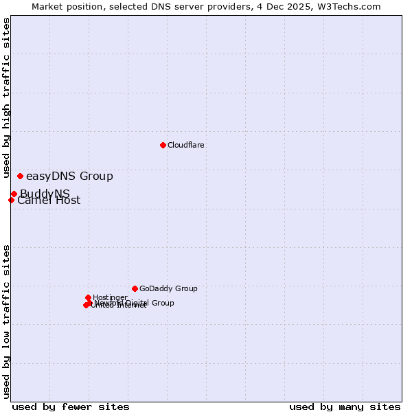 Market position of easyDNS Group vs. BuddyNS vs. Camel Host
