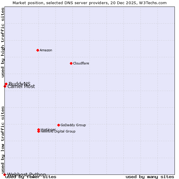 Market position of BuddyNS vs. Camel Host vs. Webhost Python
