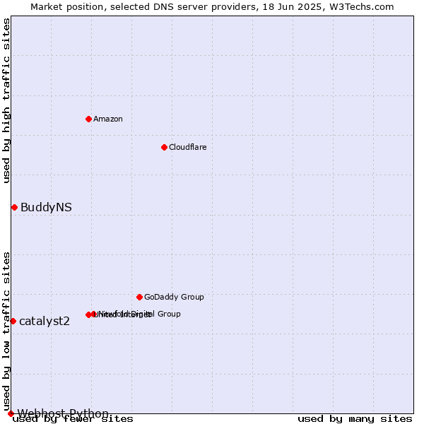 Market position of BuddyNS vs. catalyst2 vs. Webhost Python