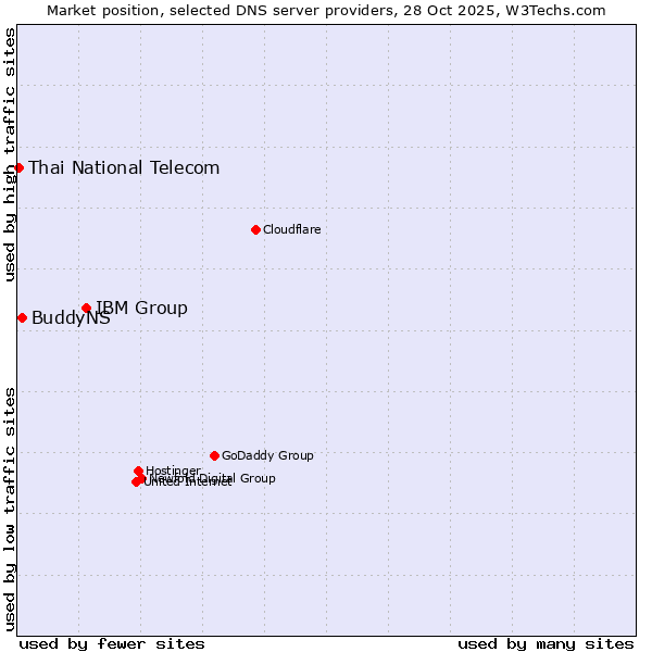 Market position of IBM Group vs. BuddyNS vs. Thai National Telecom