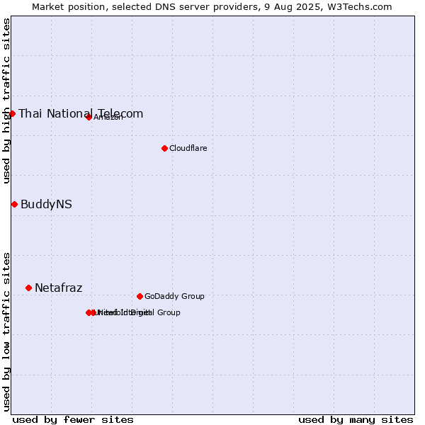 Market position of Netafraz vs. BuddyNS vs. Thai National Telecom