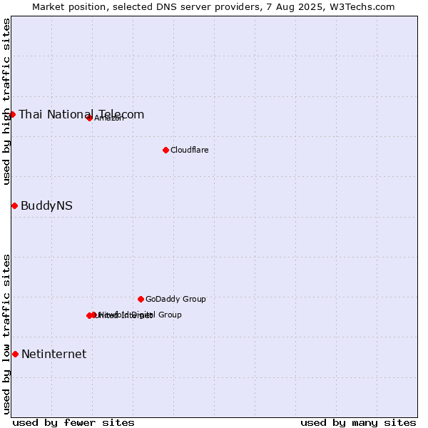Market position of Netinternet vs. BuddyNS vs. Thai National Telecom