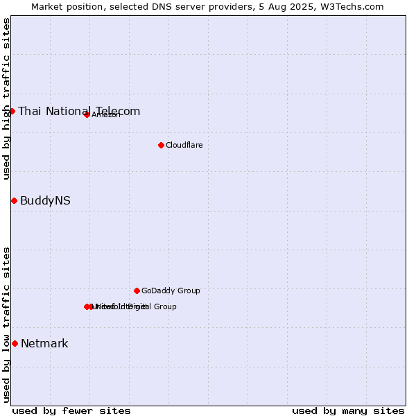 Market position of Netmark vs. BuddyNS vs. Thai National Telecom