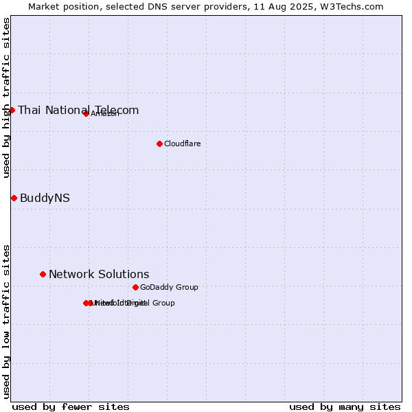 Market position of Network Solutions vs. BuddyNS vs. Thai National Telecom