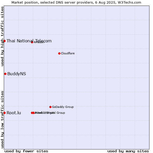 Market position of BuddyNS vs. Thai National Telecom vs. Root.lu