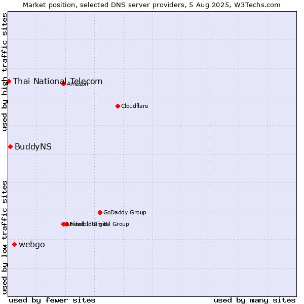Market position of webgo vs. BuddyNS vs. Thai National Telecom