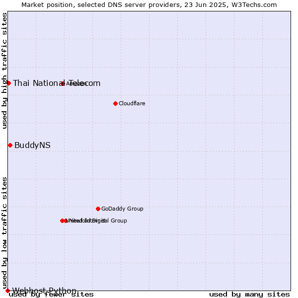 Market position of BuddyNS vs. Thai National Telecom vs. Webhost Python
