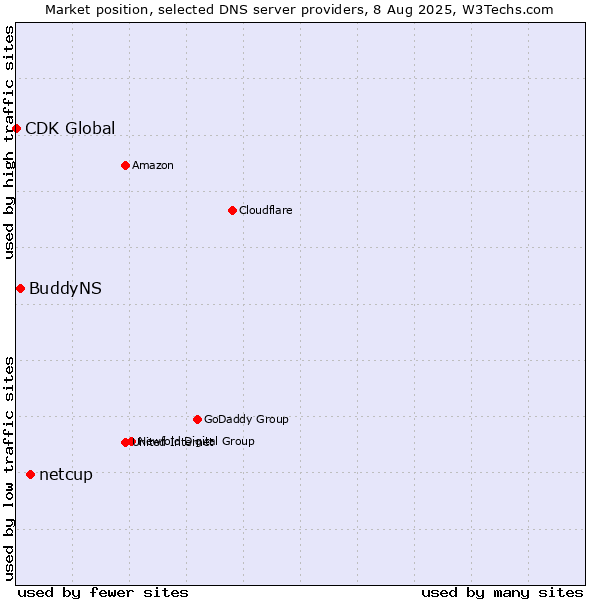 Market position of netcup vs. BuddyNS vs. CDK Global