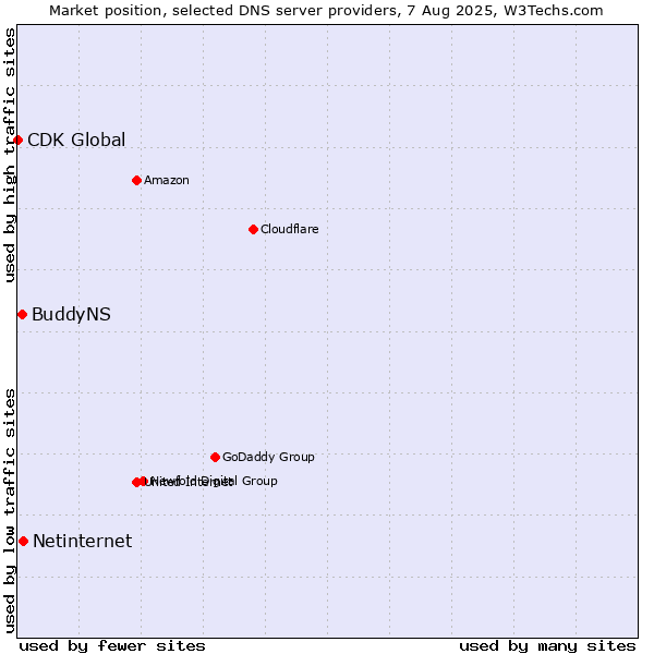 Market position of Netinternet vs. BuddyNS vs. CDK Global