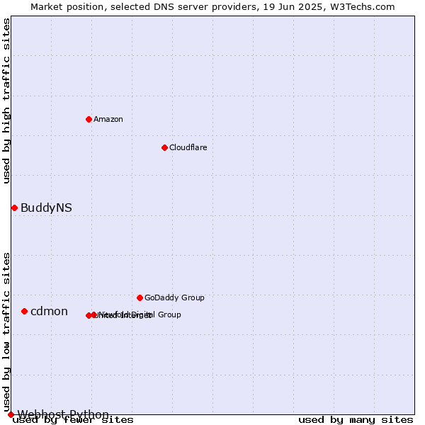 Market position of cdmon vs. BuddyNS vs. Webhost Python