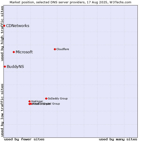 Market position of Microsoft vs. BuddyNS vs. CDNetworks