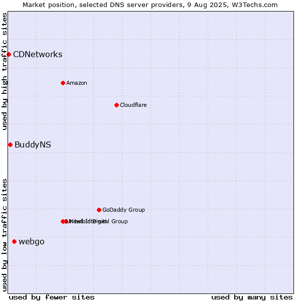 Market position of webgo vs. BuddyNS vs. CDNetworks