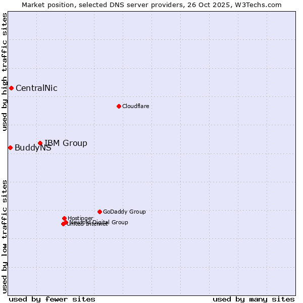 Market position of IBM Group vs. CentralNic vs. BuddyNS