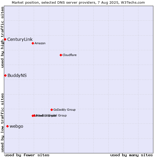 Market position of webgo vs. BuddyNS vs. CenturyLink