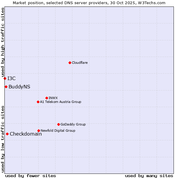Market position of Checkdomain vs. BuddyNS vs. I3C