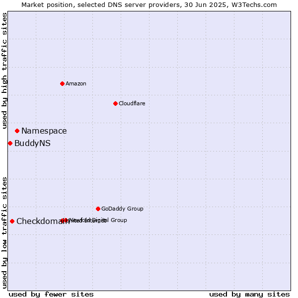Market position of Namespace vs. Checkdomain vs. BuddyNS