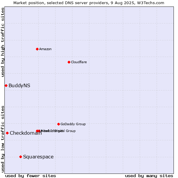 Market position of Squarespace vs. Checkdomain vs. BuddyNS