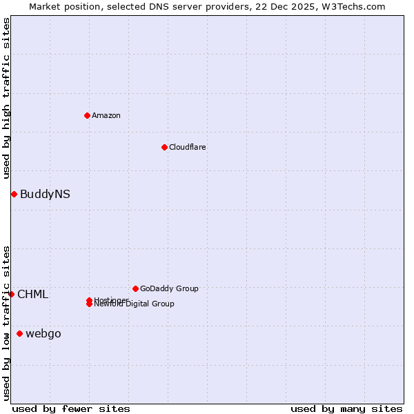 Market position of webgo vs. BuddyNS vs. CHML
