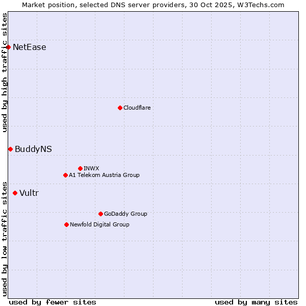 Market position of Vultr vs. BuddyNS vs. NetEase