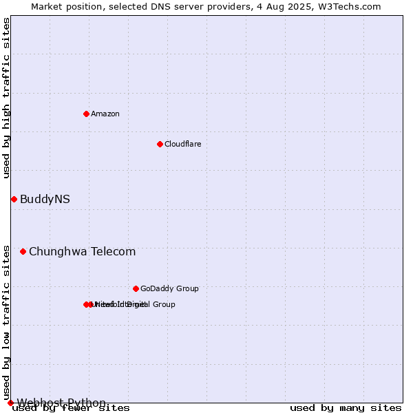 Market position of Chunghwa Telecom vs. BuddyNS vs. Webhost Python