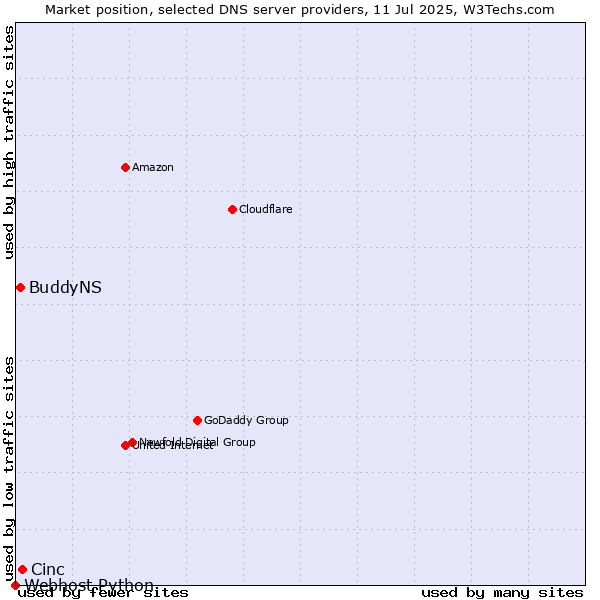 Market position of Cinc vs. BuddyNS vs. Webhost Python