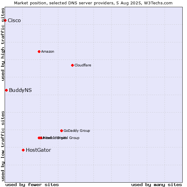 Market position of HostGator vs. BuddyNS vs. Cisco