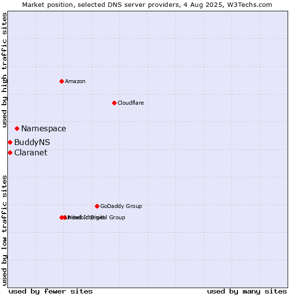 Market position of Namespace vs. Claranet vs. BuddyNS