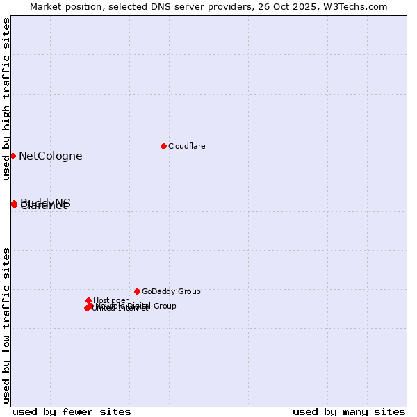 Market position of Claranet vs. BuddyNS vs. NetCologne