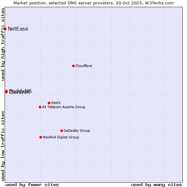Market position of Claranet vs. BuddyNS vs. NetEase