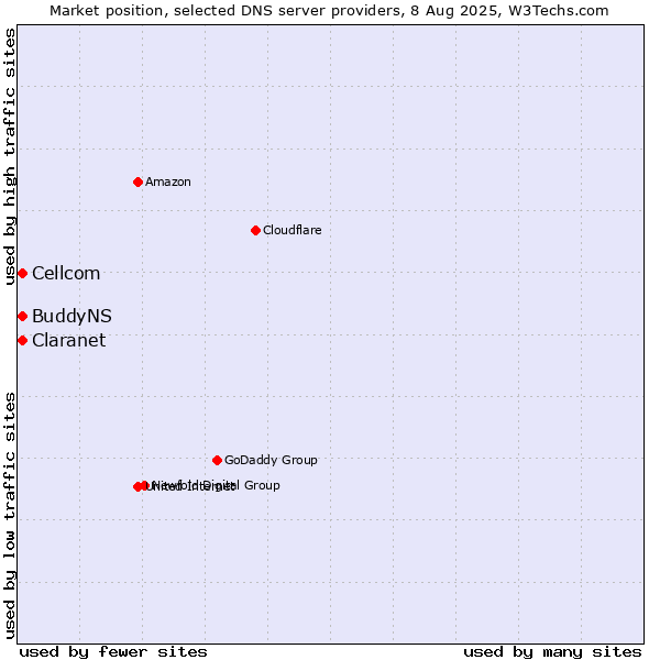 Market position of Claranet vs. Cellcom vs. BuddyNS