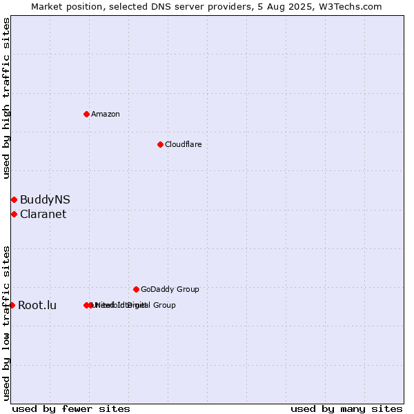 Market position of Claranet vs. BuddyNS vs. Root.lu