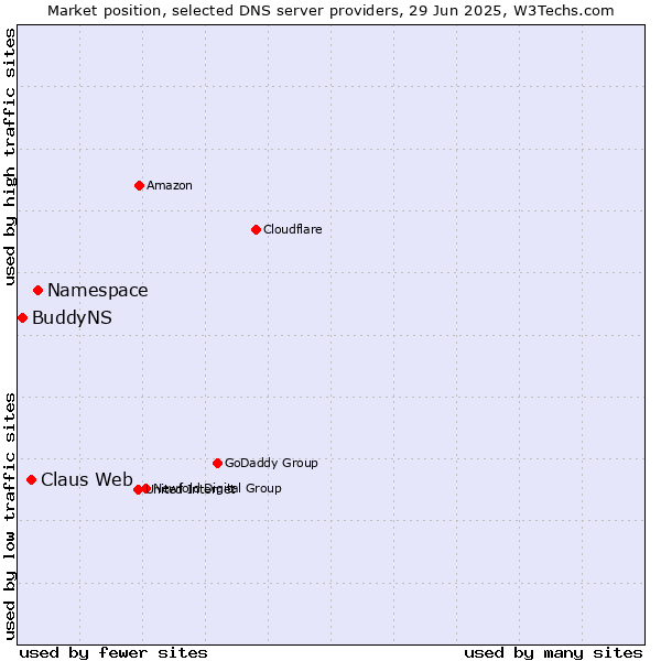 Market position of Namespace vs. Claus Web vs. BuddyNS