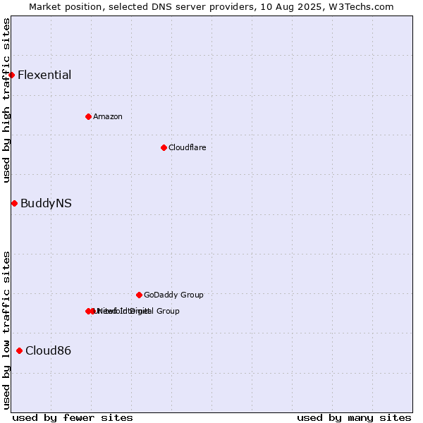 Market position of Cloud86 vs. BuddyNS vs. Flexential