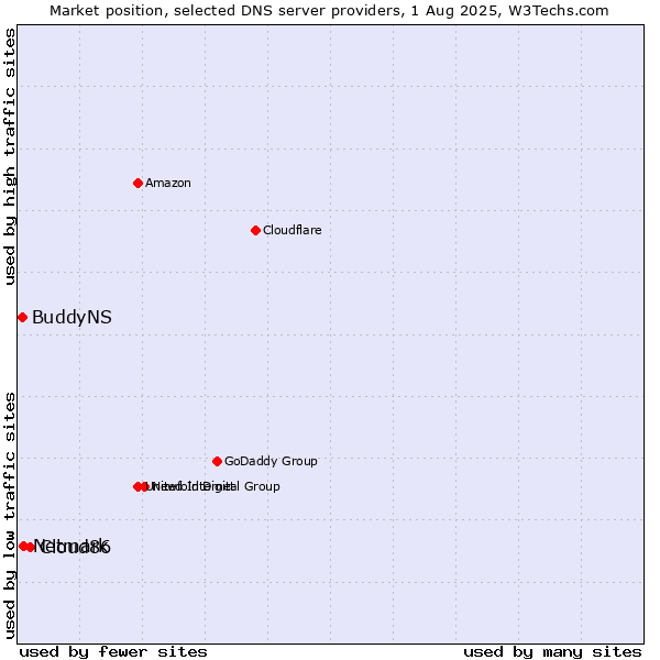 Market position of Cloud86 vs. Netmark vs. BuddyNS