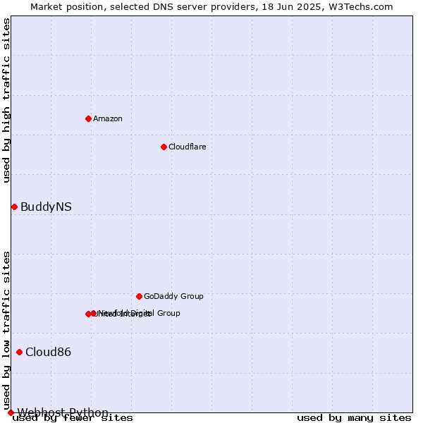 Market position of Cloud86 vs. BuddyNS vs. Webhost Python